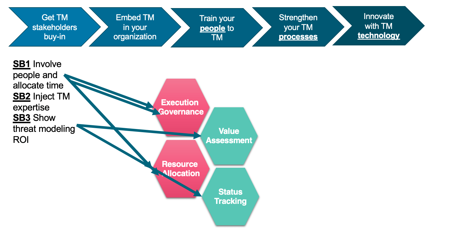 Threat Modeling in the Software Development Lifecycle