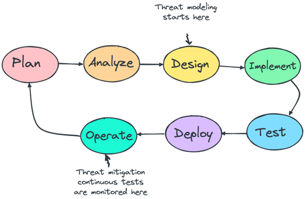 threatmodelingbydesign